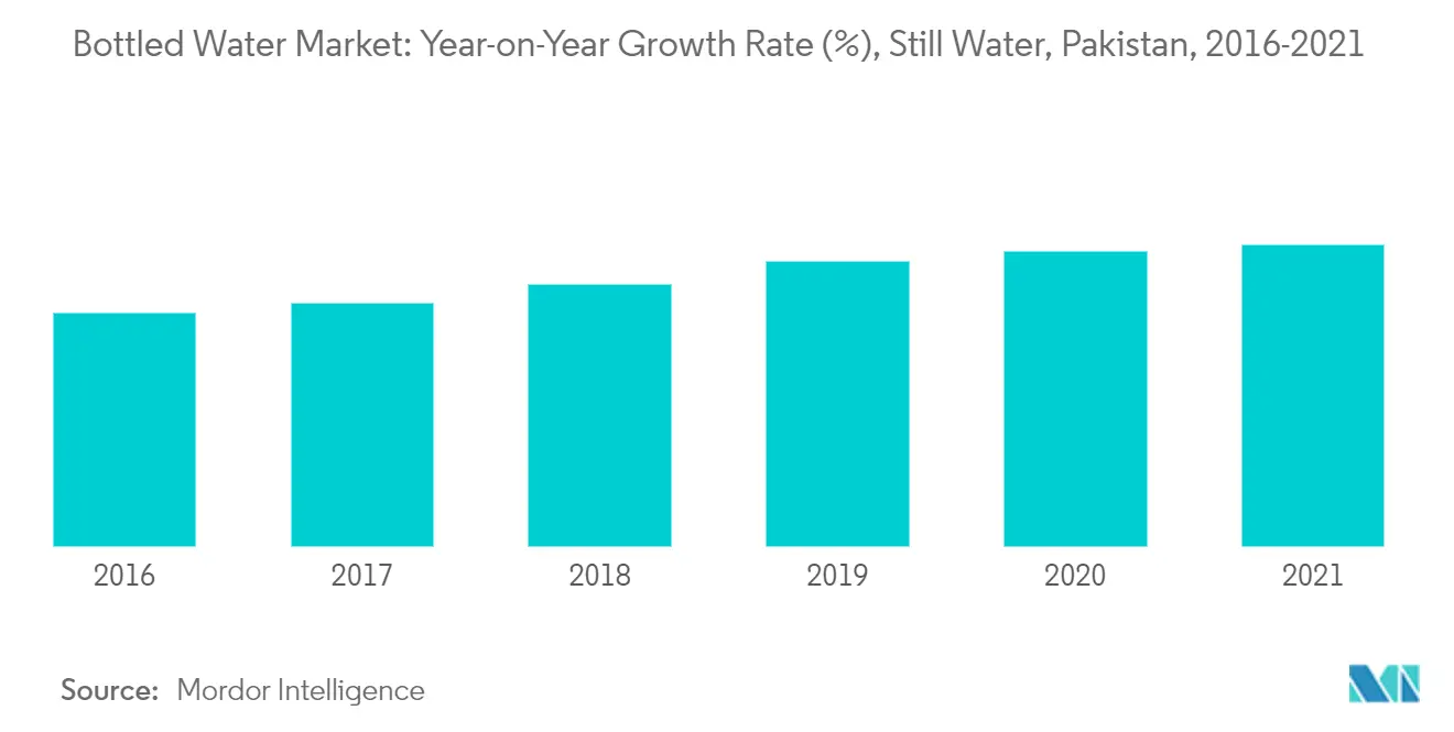 Pakistan Bottled Water Market Trend2