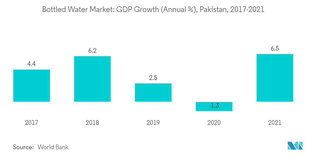 Pakistan Bottled Water Market: GDP Growth (Annual %), Pakistan, 2017-2021
