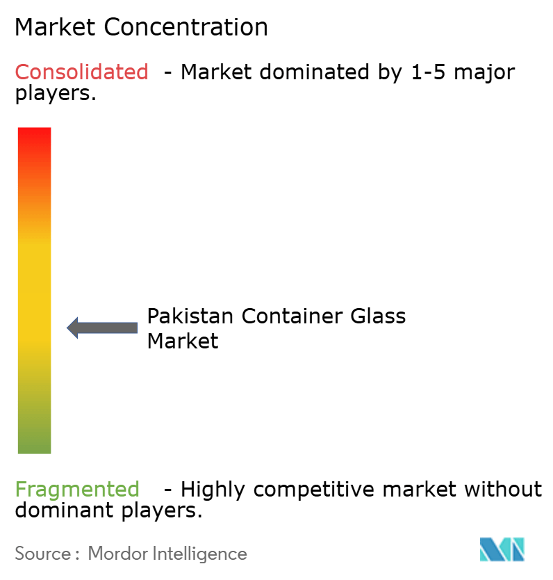 Pakistan Container Glass Market Concentration