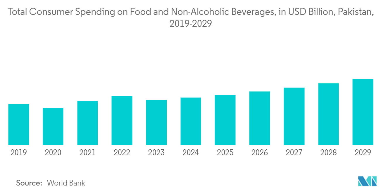 Pakistan Container Glass Market: Total Consumer Spending on Food and Non-Alcoholic Beverages, in USD Billion, Pakistan, 2019-2029