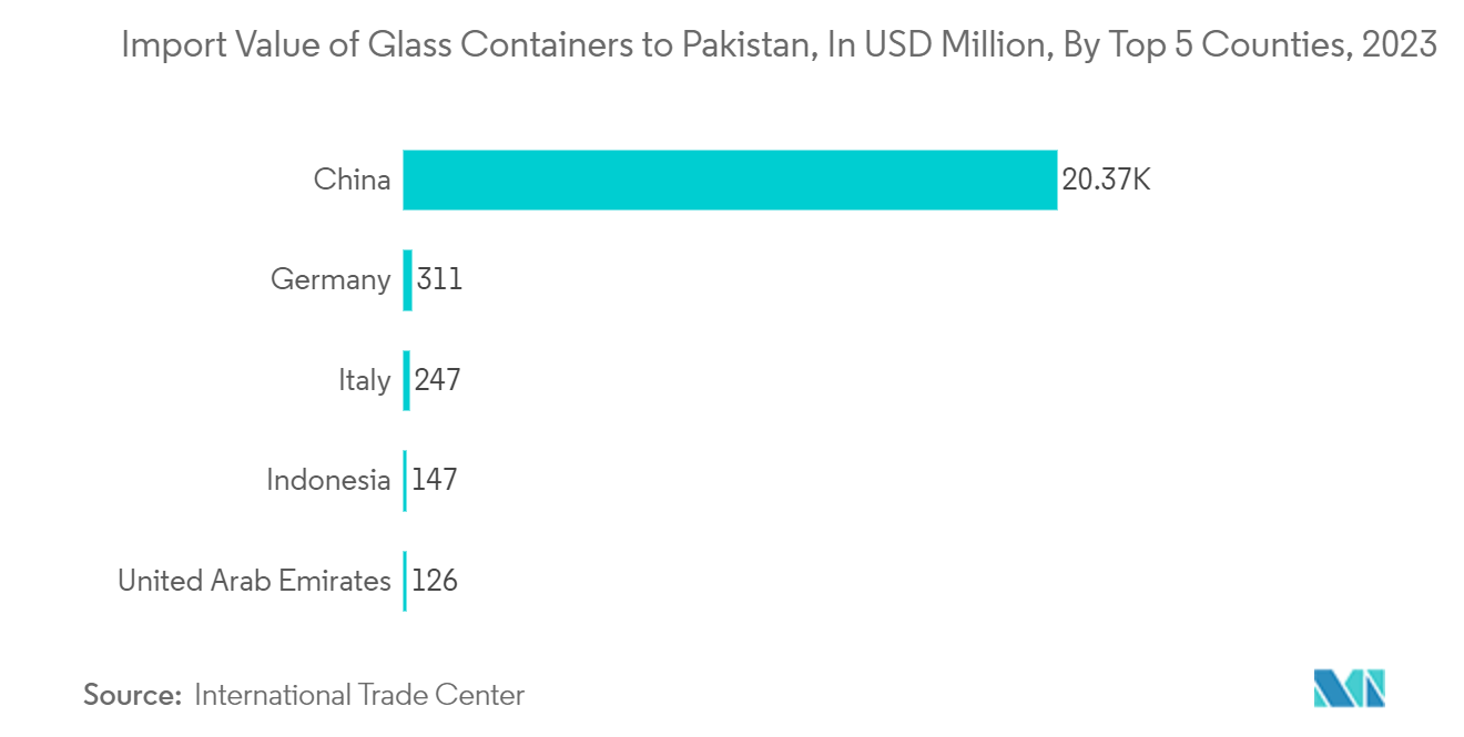 Pakistan Container Glass Market: Import Value of Glass Containers to Pakistan, In USD Million, By Top 5 Counties, 2023