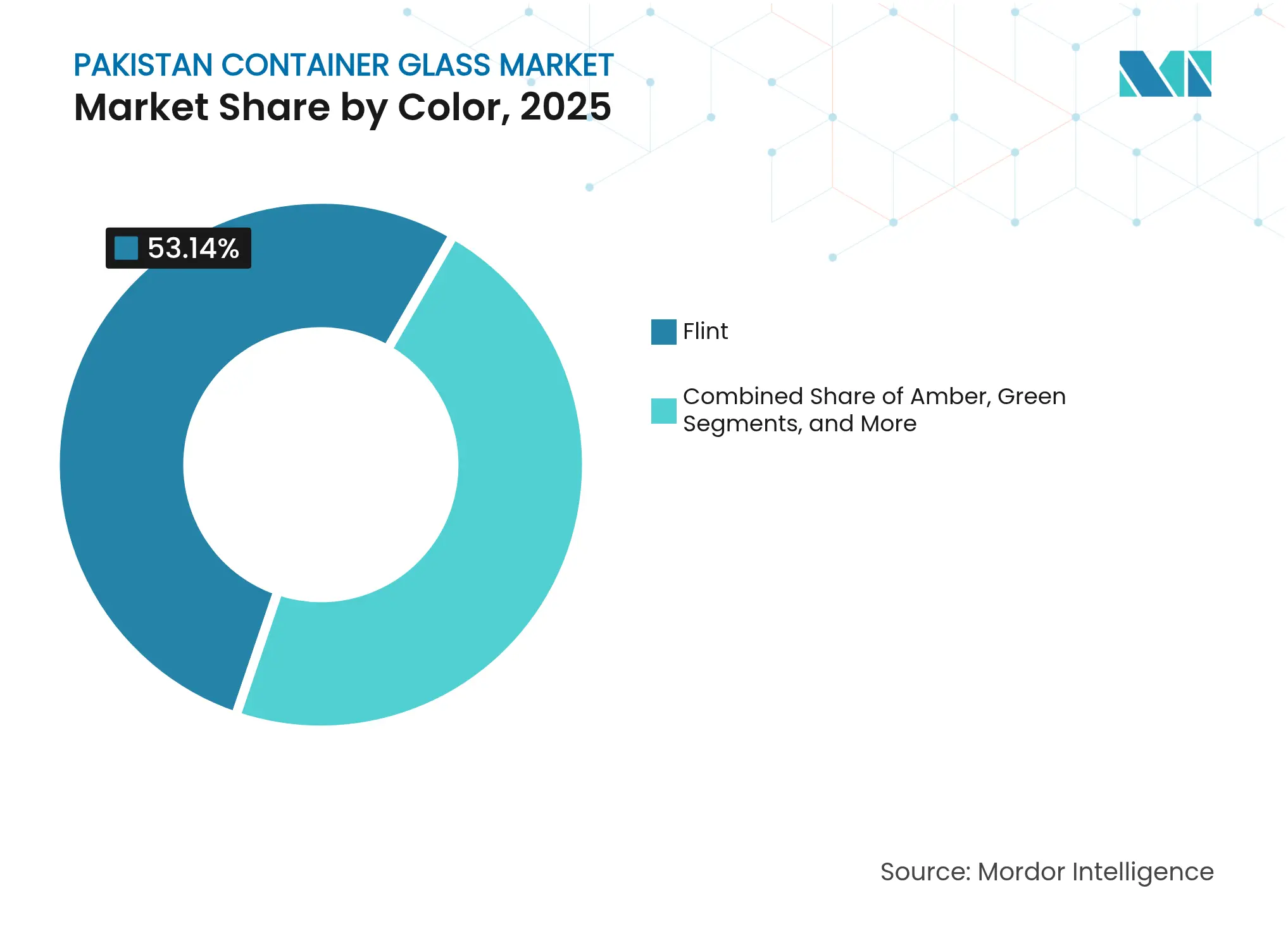 Pakistan Container Glass Market: Market Share by Color, 2025