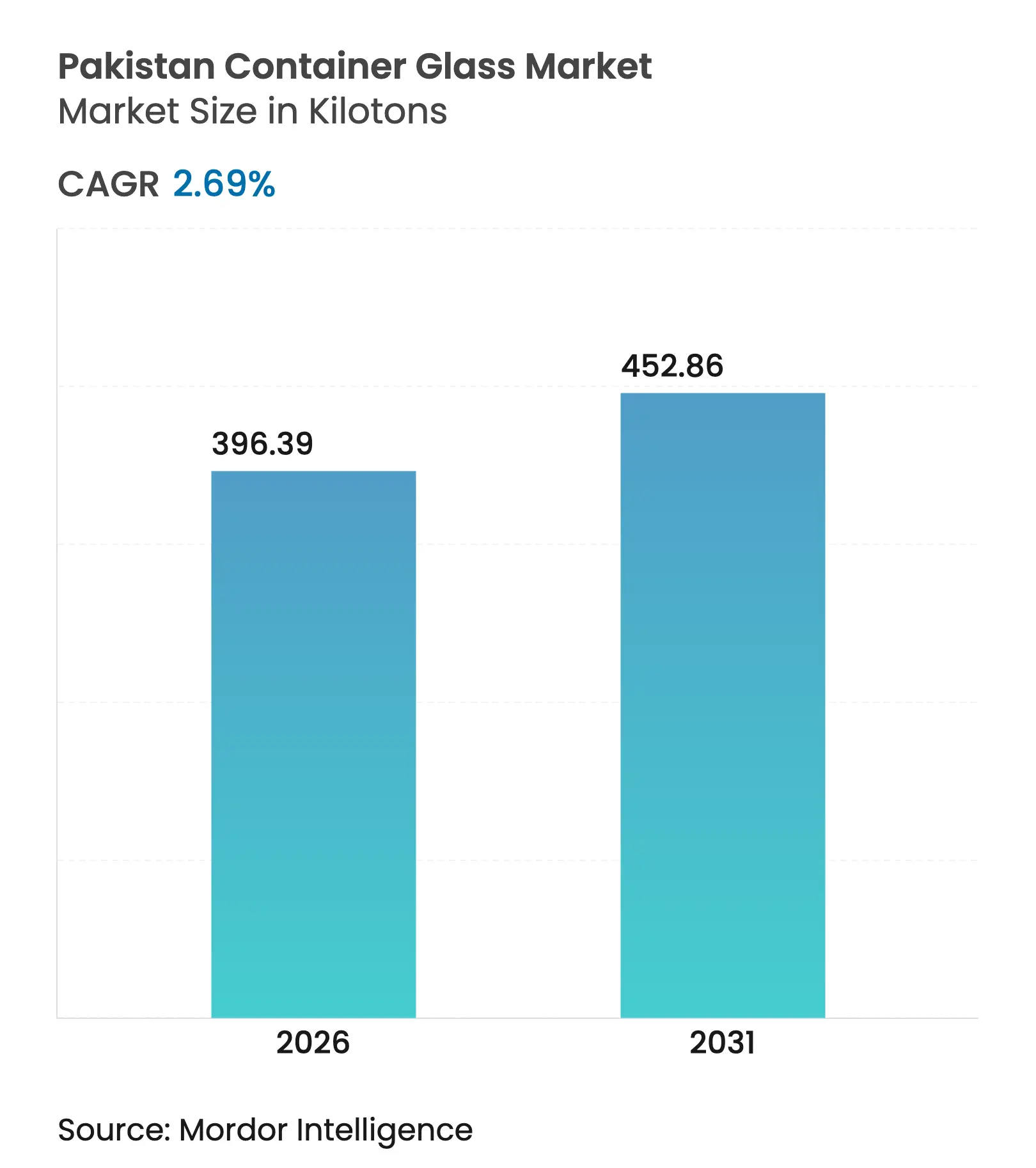 Pakistan Container Glass Market Summary