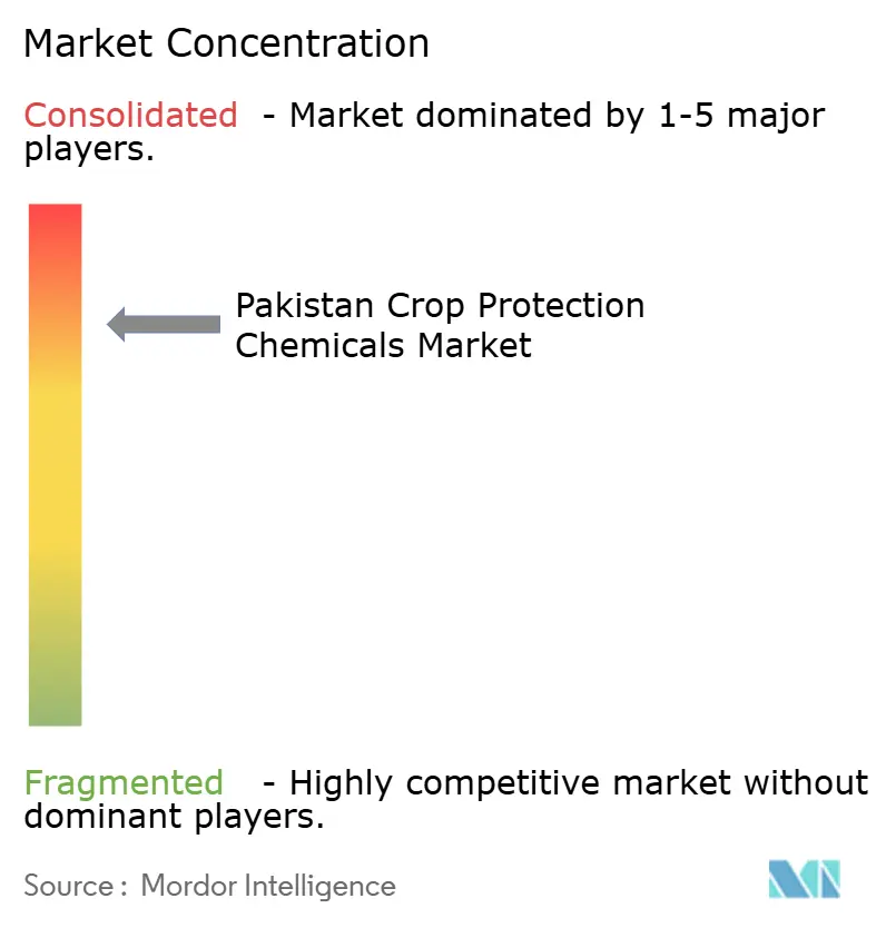 Marktkonzentration im pakistanischen Markt für Pflanzenschutzmittel