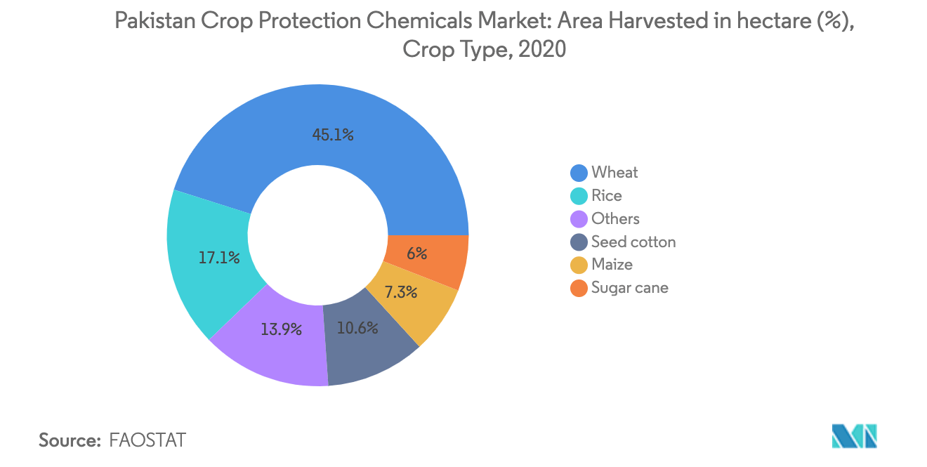 pakistan crop protection chemicals market analysis