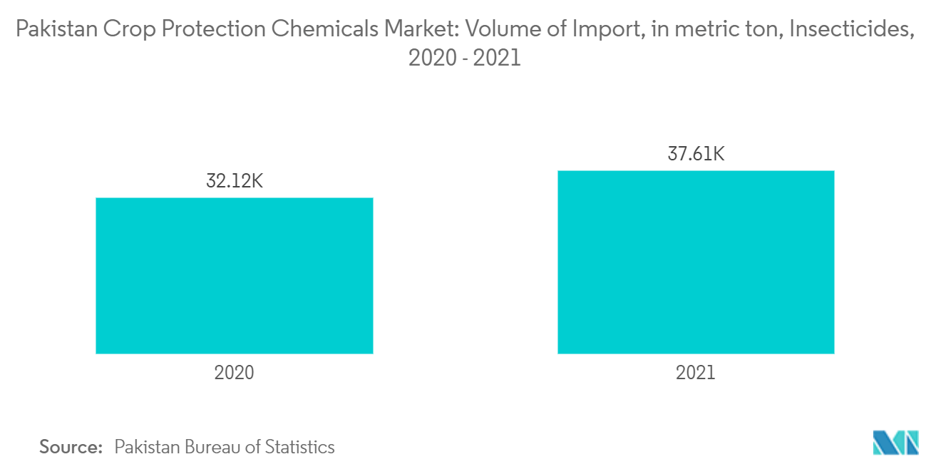 Mercado de productos químicos para la protección de cultivos de Pakistán volumen de importación, en toneladas métricas, insecticidas, 2020-2021