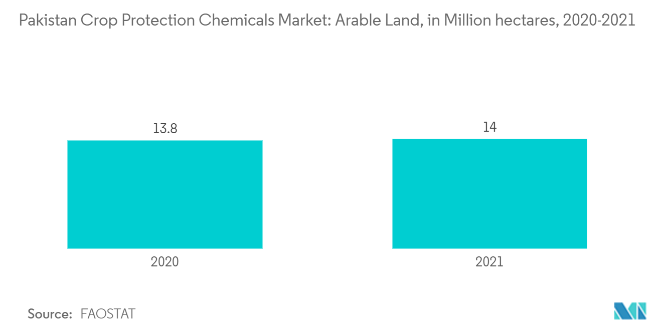 巴基斯坦农作物保护化学品市场：可耕地，单位：百万公顷，2020-2021