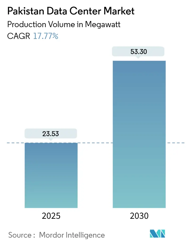 Pakistan Data Center Market Summary
