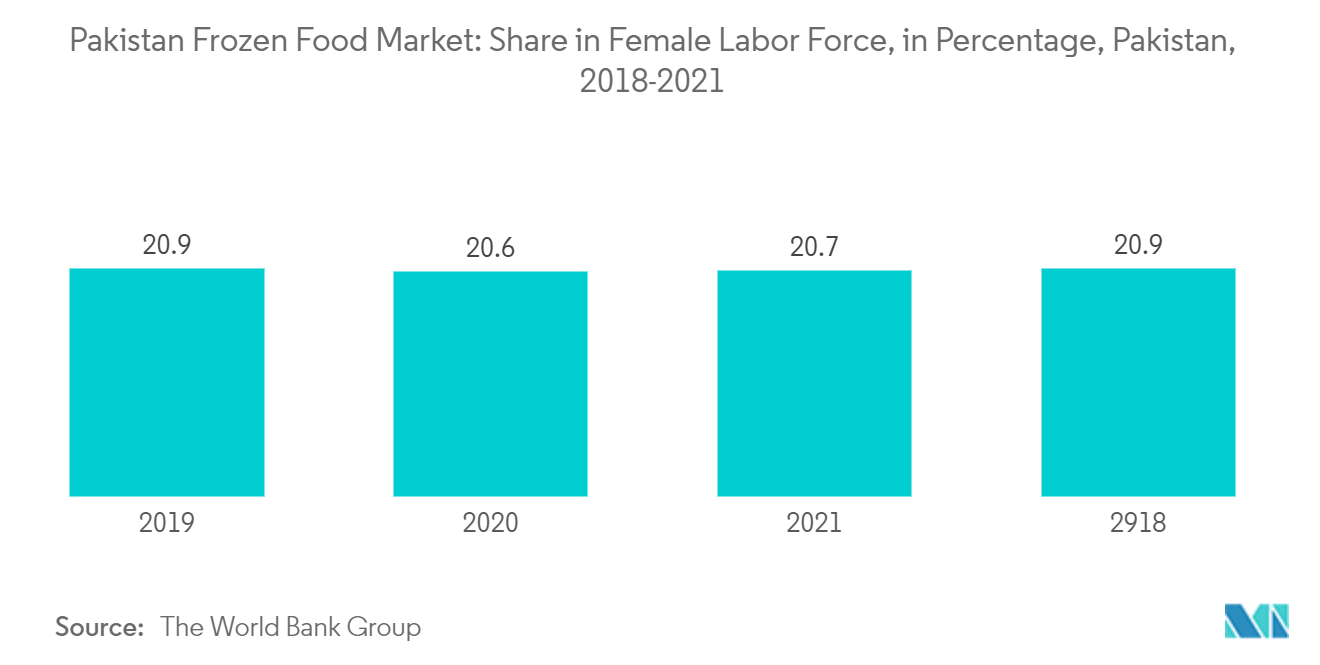 Pakistan Frozen Food Market: Share in Female Labor Force, in Percentage, Pakistan, 2018-2021 
