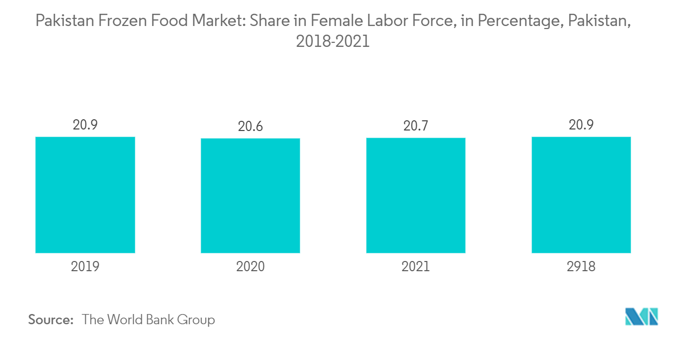 Рынок замороженных продуктов Пакистана доля женской рабочей силы, в процентах, Пакистан, 2018–2021 гг.