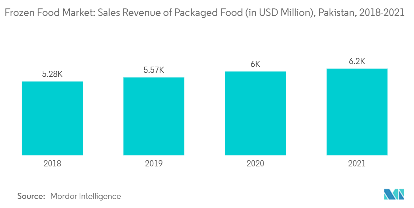 冷凍食品市場：包装食品の売上高（百万米ドル）（パキスタン、2018年～2021年