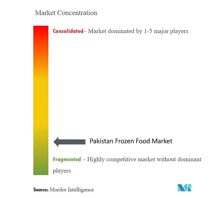 Concentración del mercado de alimentos congelados de Pakistán