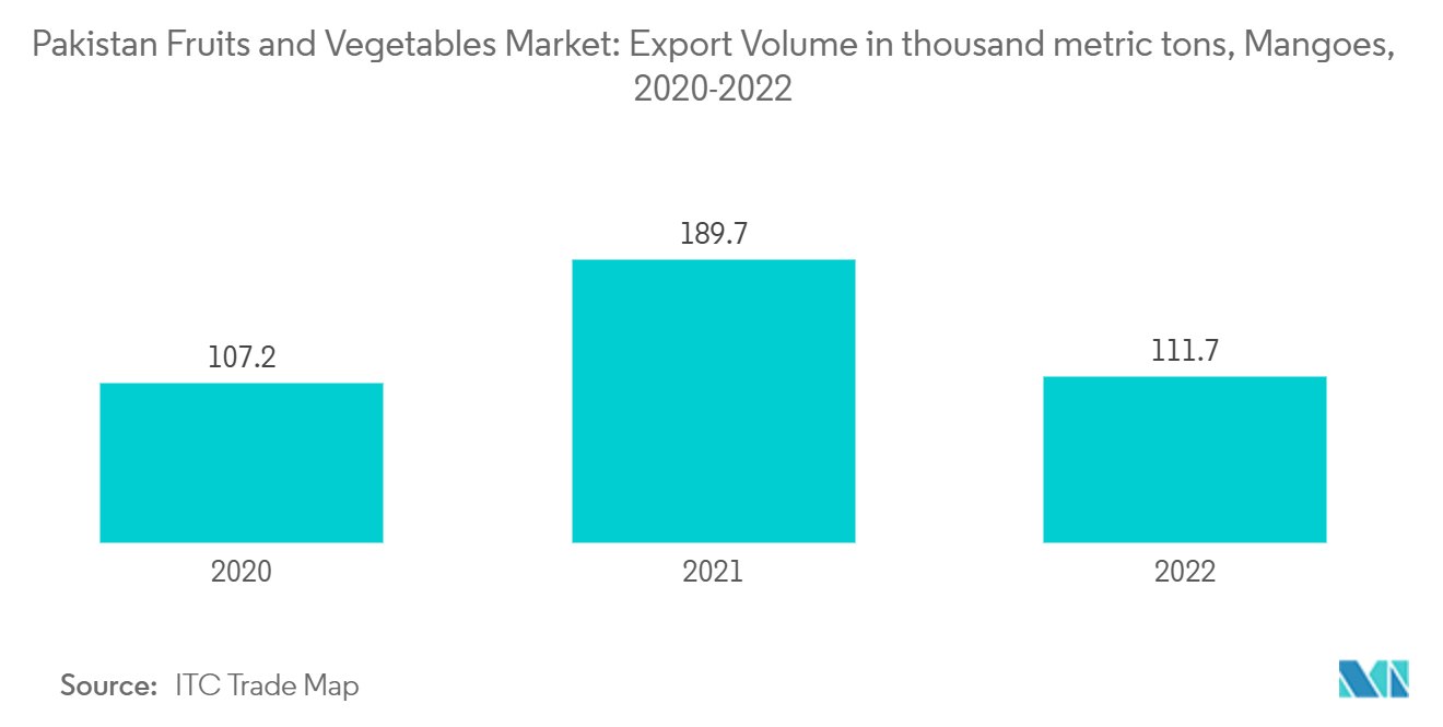 Pakistan Fruits and Vegetables Market: Export Volume in thousand metric tons, Mangoes, 2020-2022