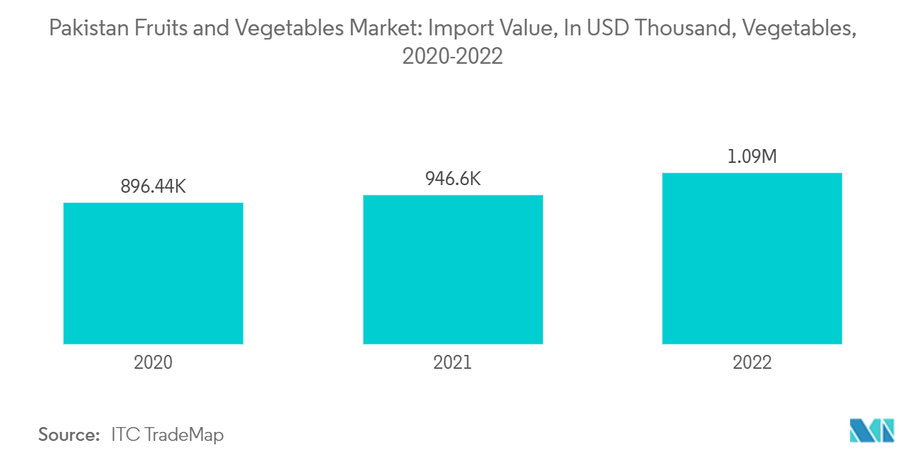 Pakistan Fruits and Vegetables Market: Import Value, In USD Thousand, Vegetables, 2020-2022