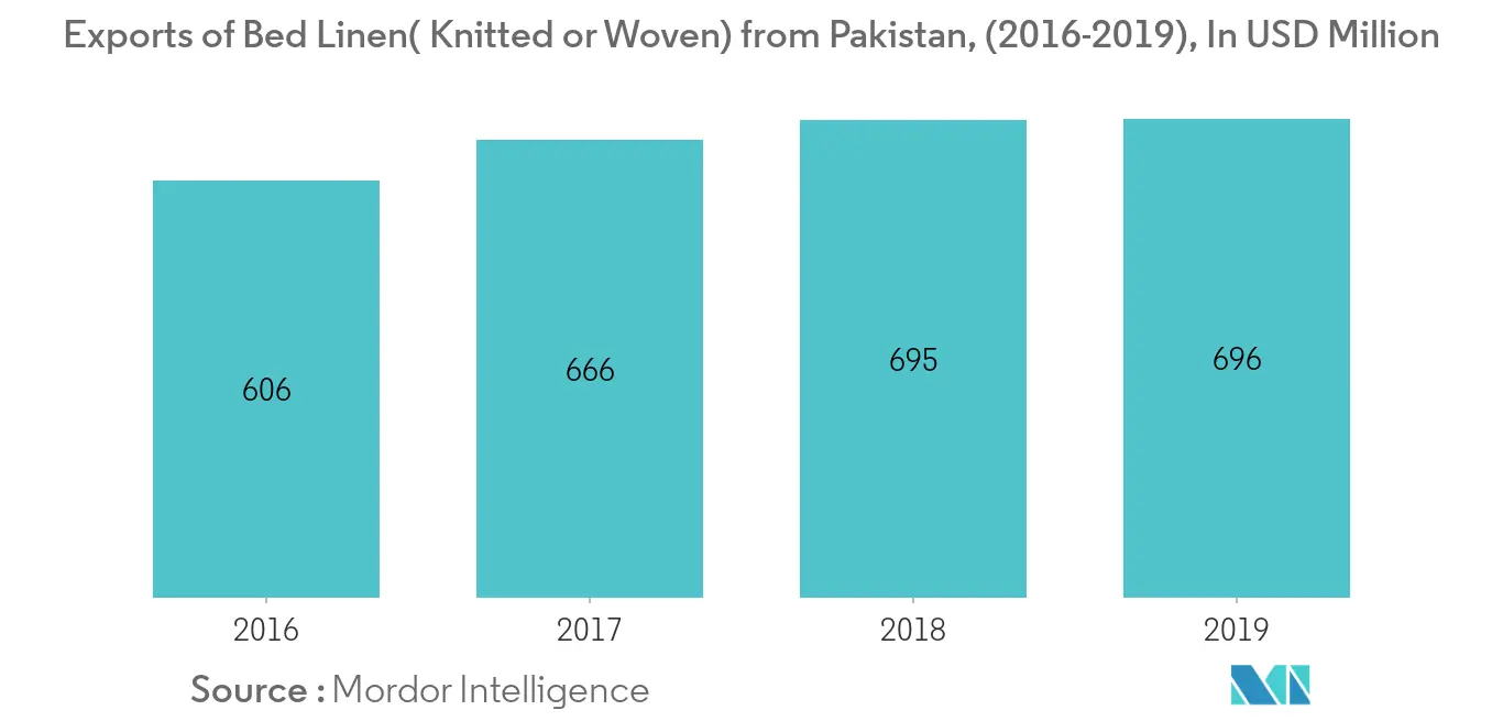 Pakistan Home Textiles Market 1