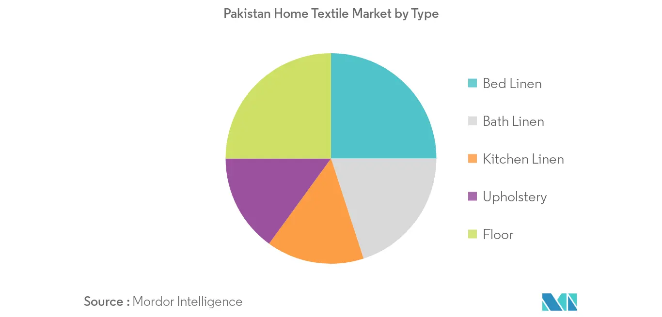 Pakistan Home Textiles Market Growth Trends And Forecasts 2020 2025