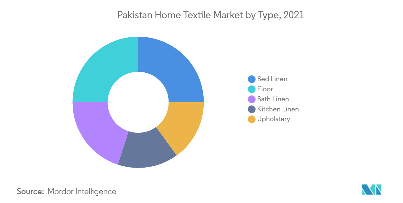 Pakistan Home Textile Market by Type, 2021