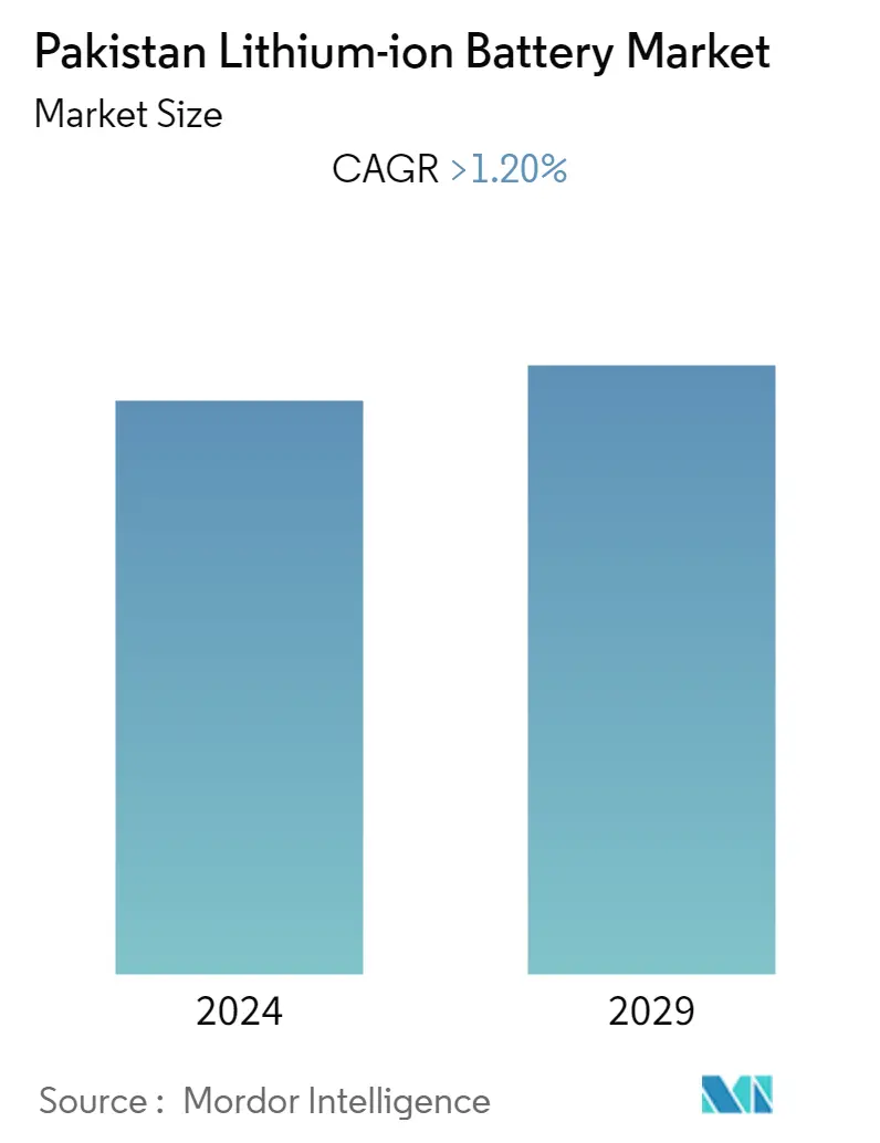 Pakistan Lithium-ion Battery Market Overview