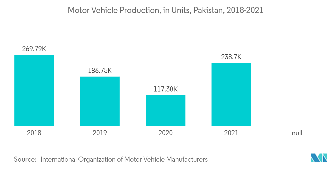 Thị trường dầu nhờn Pakistan - Sản xuất xe có động cơ, theo đơn vị, Pakistan, 2018-2021