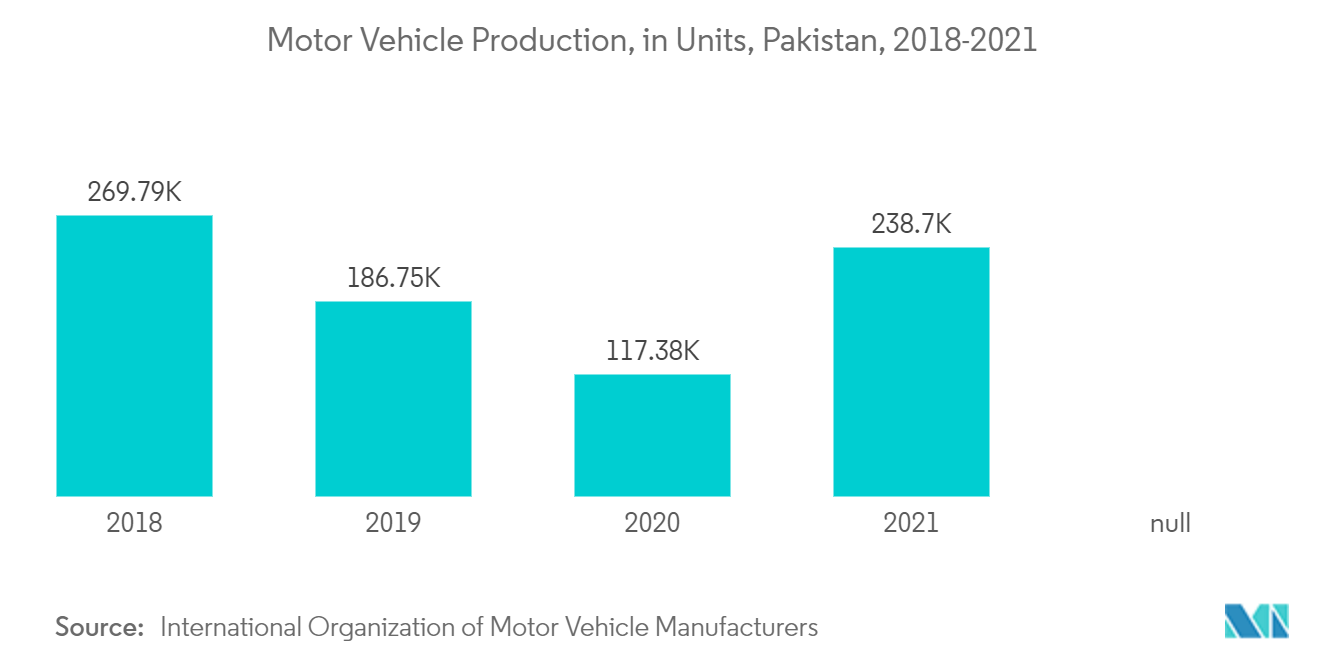 Thị trường Dầu nhớt Pakistan - Sản xuất xe cơ giới, theo Đơn vị, Pakistan, 2018-2021