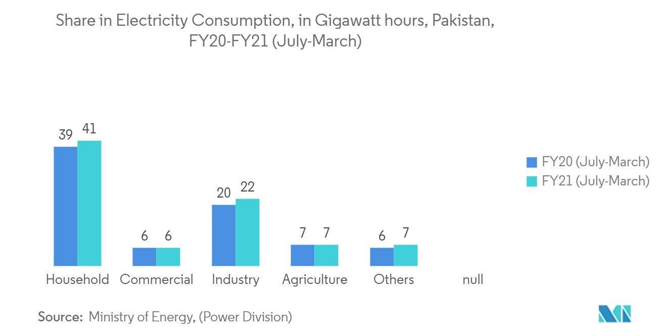 Pakistan Lubricants Market - Share in Electricity Consumption, in Gigawatt hours, Pakistan,  FY20-FY21 (July-March)