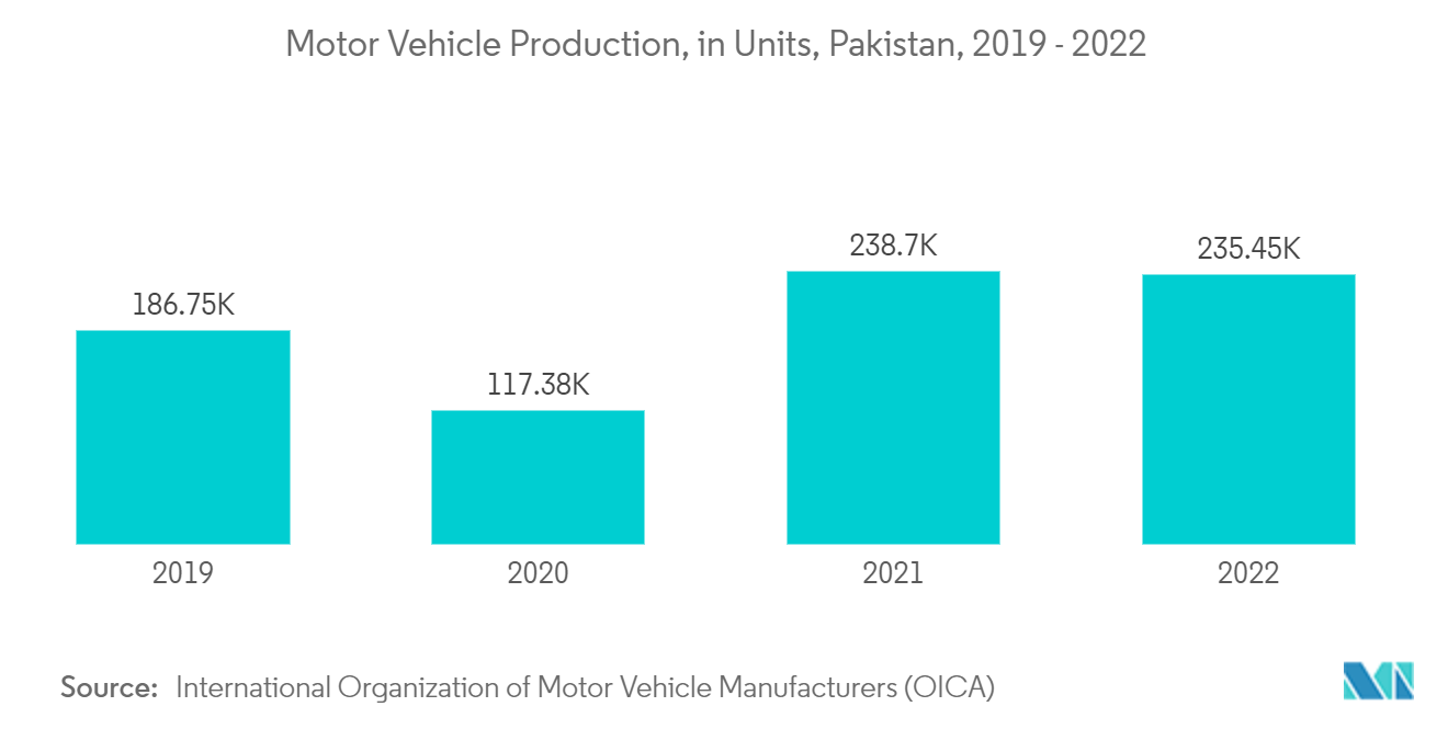 Pakistan Lubricants Market: Motor Vehicle Production, in Units, Pakistan, 2019 - 2022