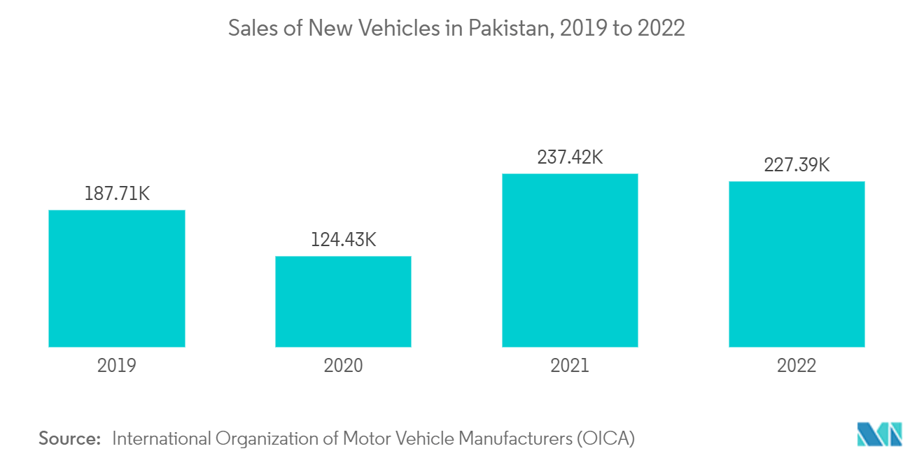 Pakistan Lubricants Market: Sales of New Vehicles in Pakistan, 2019 to 2022