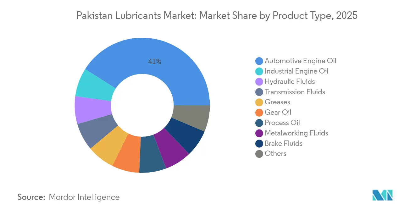 Pakistan Lubricants Market: Market Share by Product Type, 2025