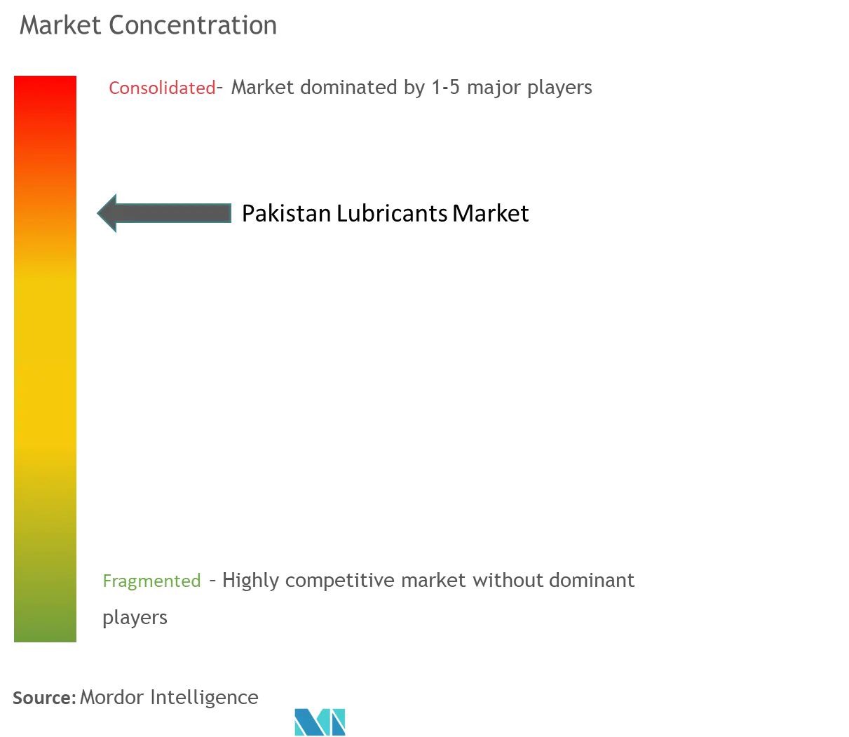 Lubrifiants PakistanConcentration du marché