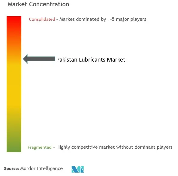 Pakistan Lubricants Market Concentration