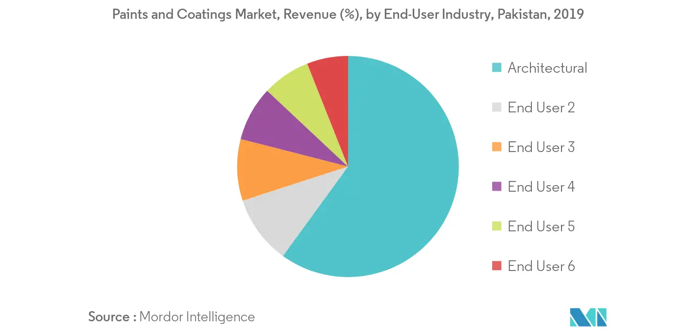 Pakistan Paints and Coatings Market Revenue Share