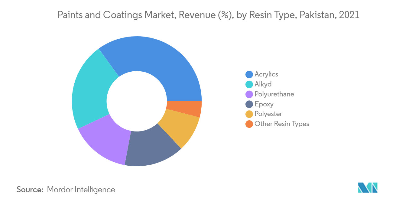 Pakistan Paints and Coatings Market Revenue Share