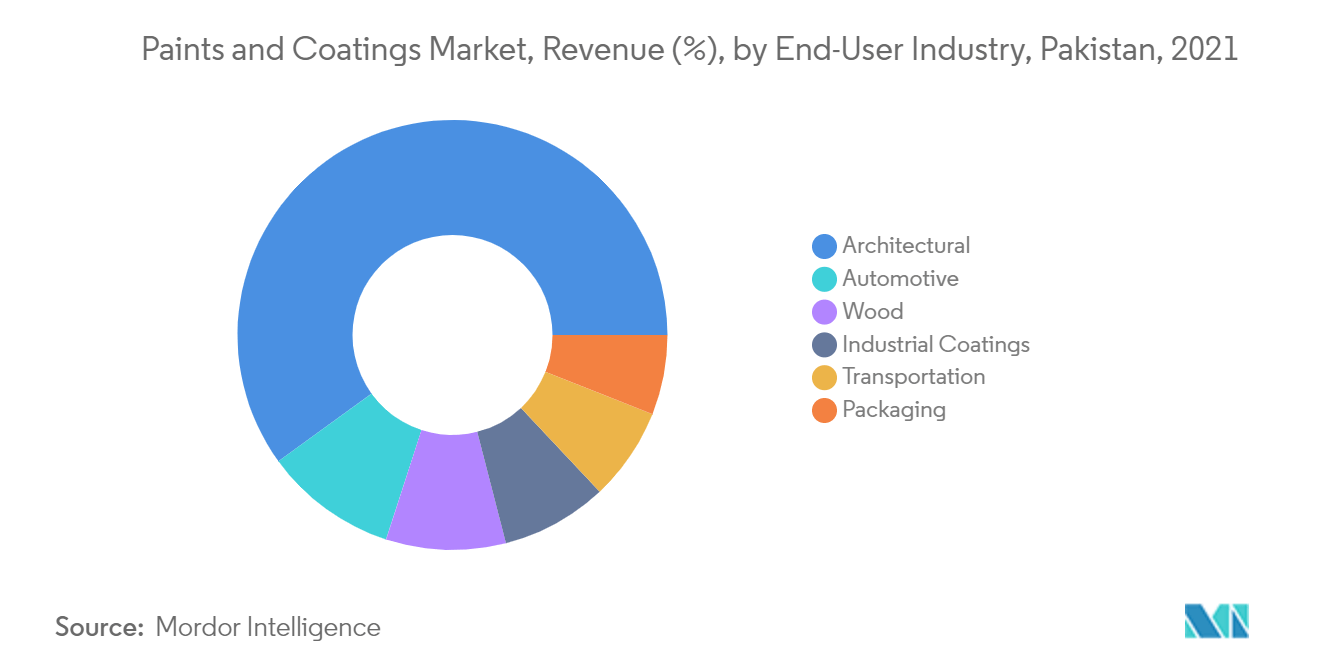 Pakistan Paints and Coatings Market Revenue Share