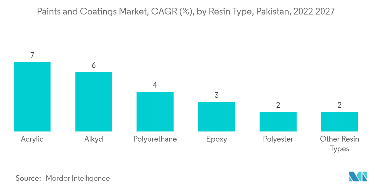 Рынок красок и покрытий, среднегодовой темп роста (%), по типам смол, Пакистан, 2022–2027 гг.