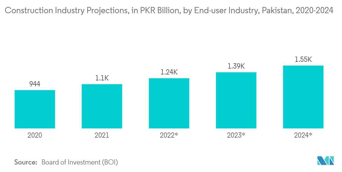 Pakistan Paints and Coatings Market - Construction Industry Projections, in PKR Billion, by End-user Industry, Pakistan, 2020-2024