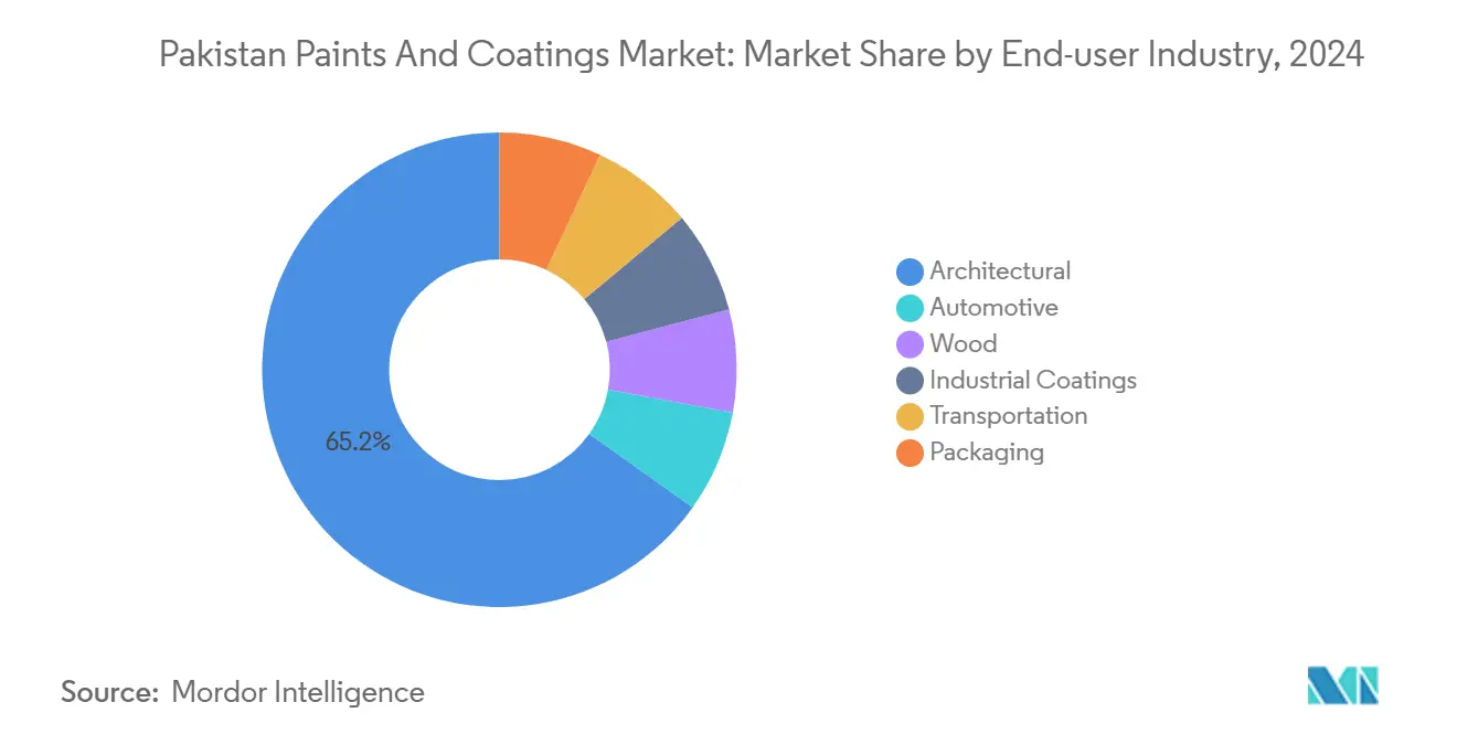 Pakistan Paints And Coatings Market: Market Share by End-user Industry