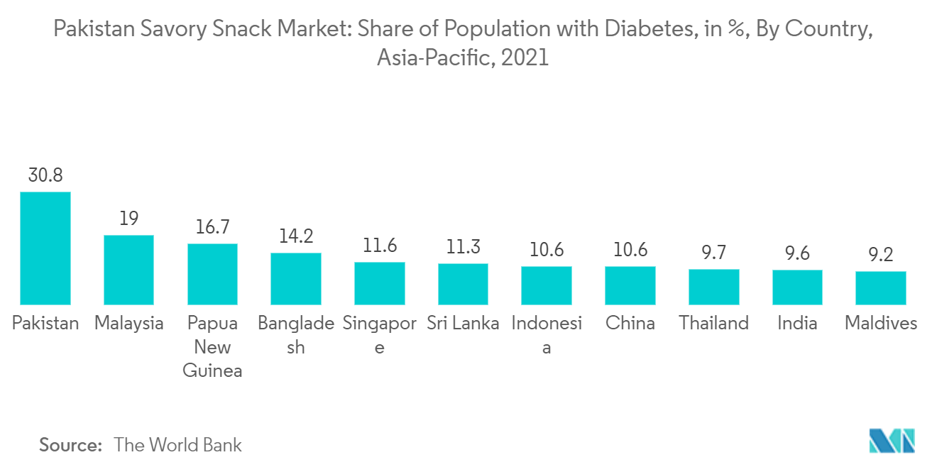 巴基斯坦咸味零食市场：糖尿病患者份额：按国家/地区划分，亚太地区（2021 年）
