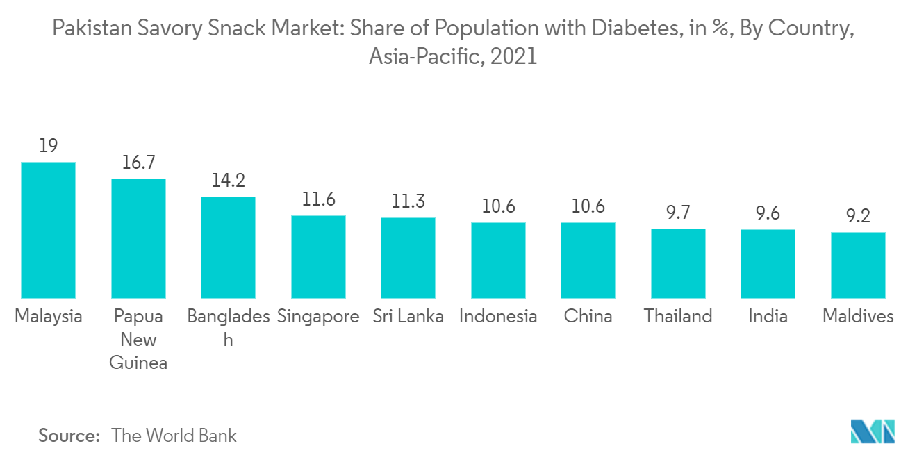 Pakistan Savory Snack Market: Share of Population with Diabetes, in %, By Country, Asia-Pacific, 2021