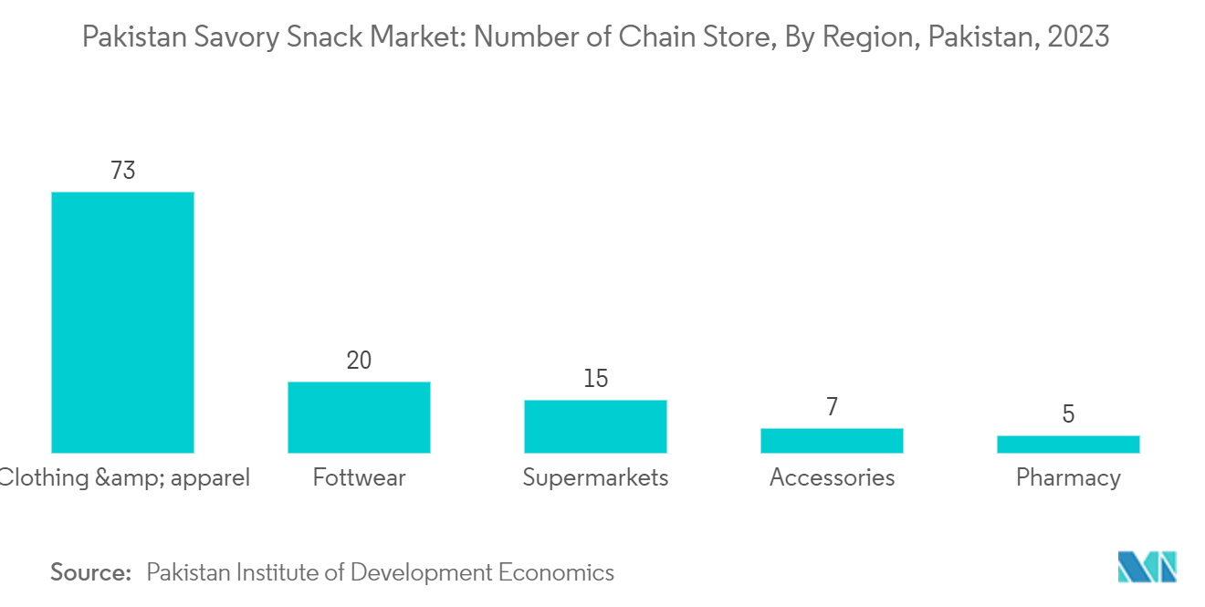 Pakistan Savory Snack Market: Number of Chain Store, By Region, Pakistan, 2023