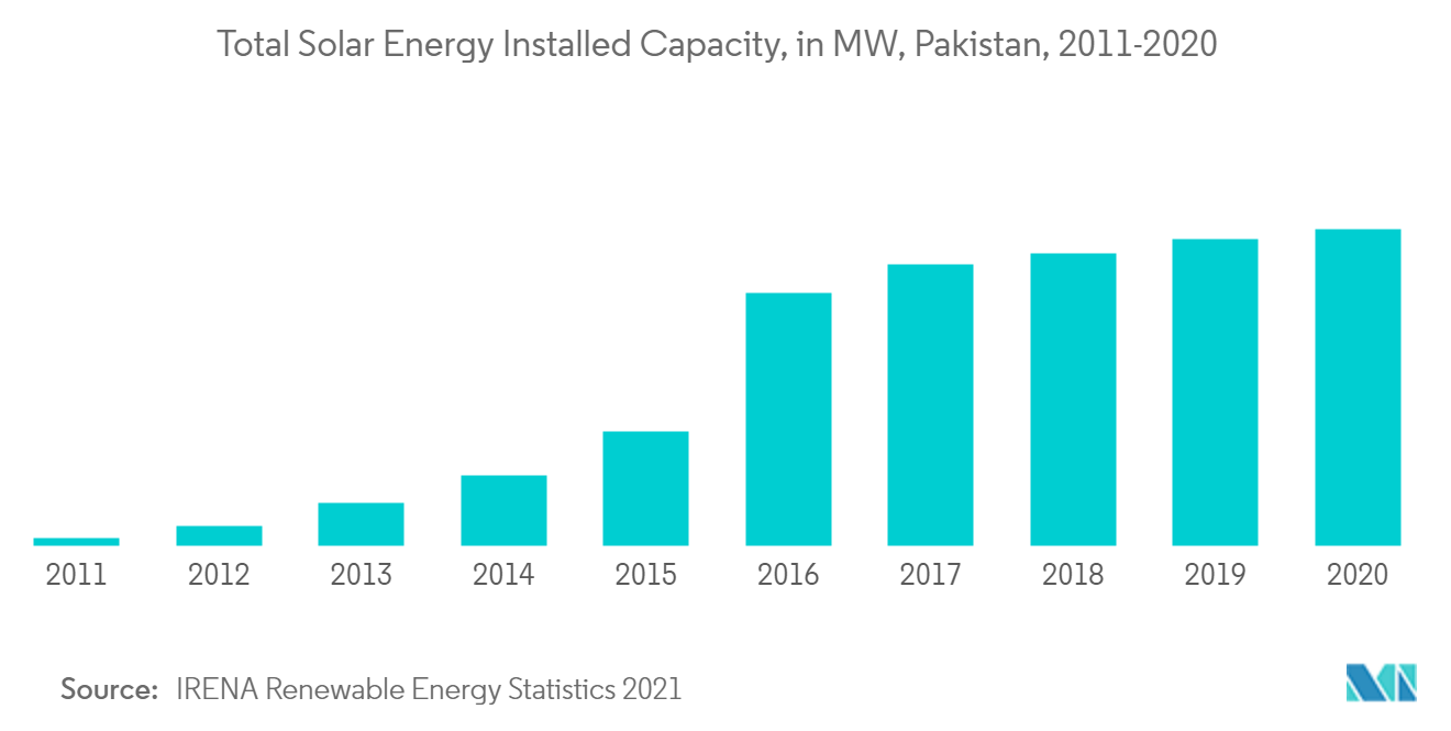 Pakistan Solar Energy Market - Total Solar Energy Installed Capacity