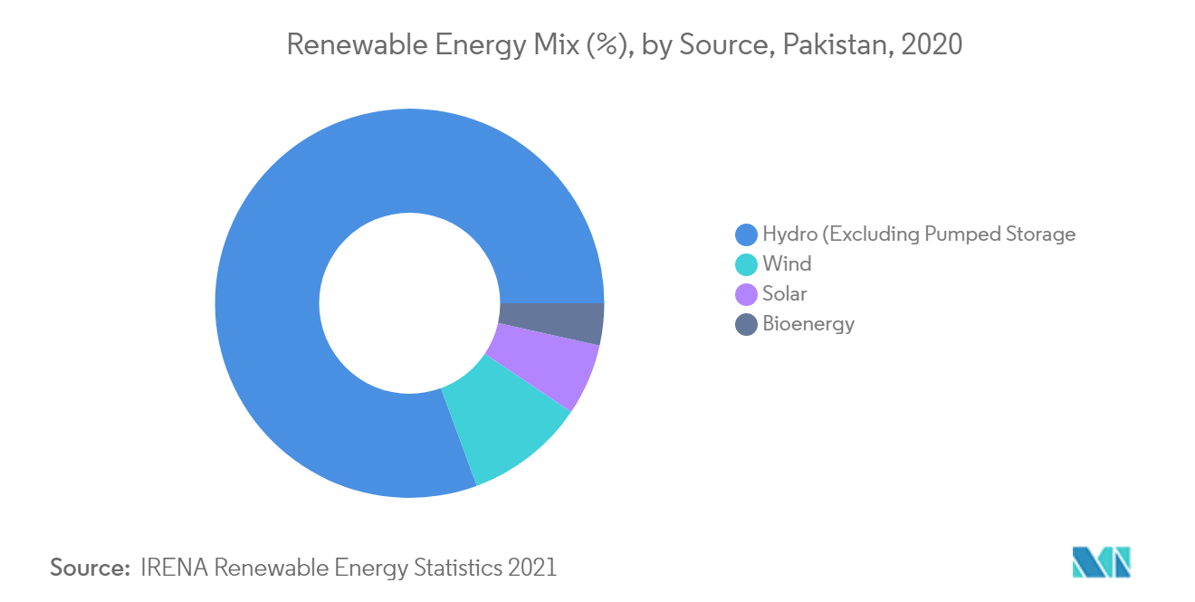Pakistan Solar Energy Market - Renewable Energy Mix by Source