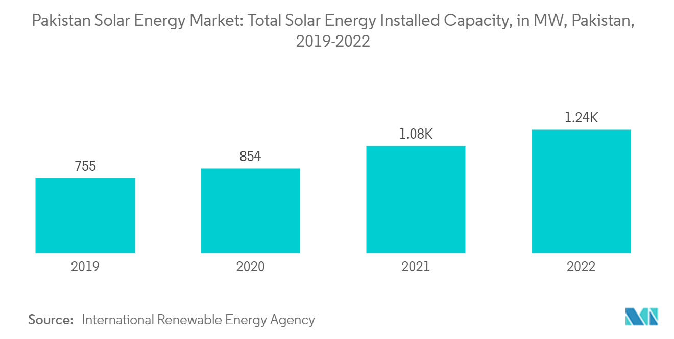 巴基斯坦太阳能市场：太阳能总装机容量（MW），巴基斯坦，2019-2022