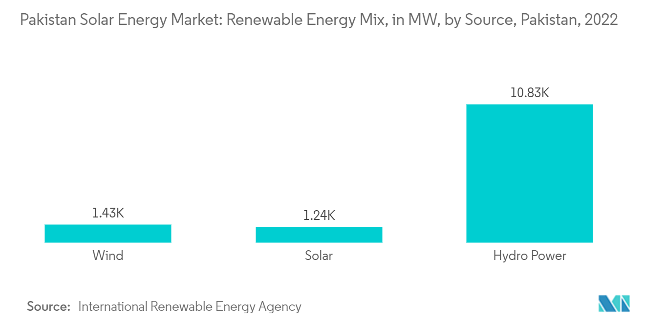 巴基斯坦太阳能市场：可再生能源组合：MW，按来源，巴基斯坦，2022 年