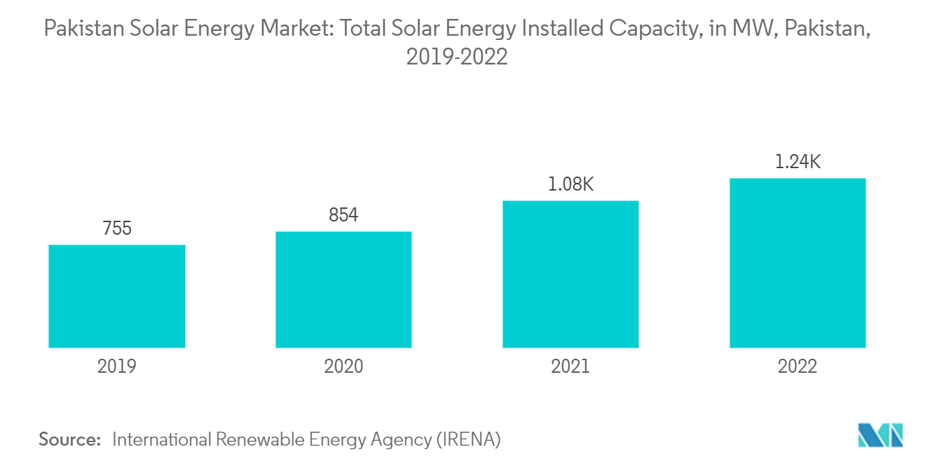 سوق الطاقة الشمسية في باكستان - إجمالي القدرة المركبة للطاقة الشمسية