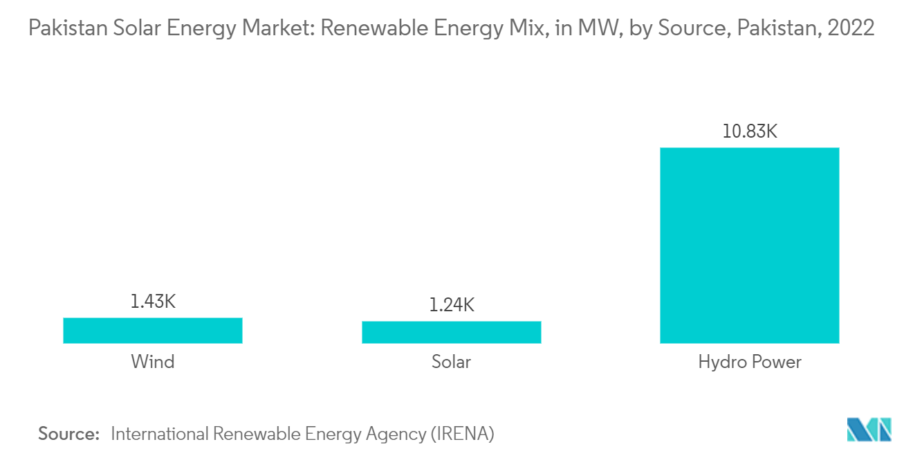 Pakistanischer Solarenergiemarkt – Mix erneuerbarer Energien nach Quelle