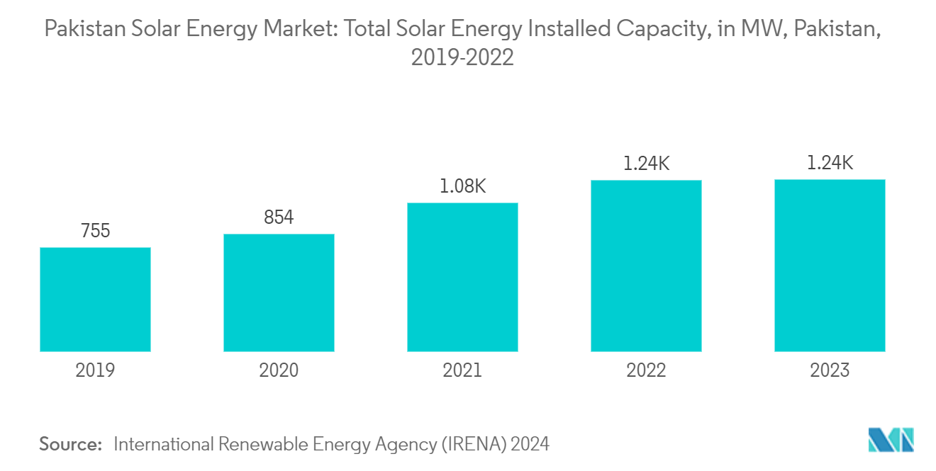 Pakistan Solar Energy Market: Total Solar Energy Installed Capacity, in MW, Pakistan, 2019-2022