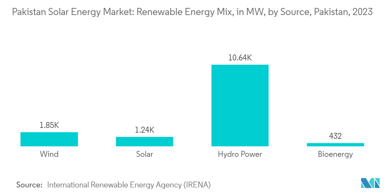 Pakistan Solar Energy Market: Renewable Energy Mix, in MW, by Source, Pakistan, 2023