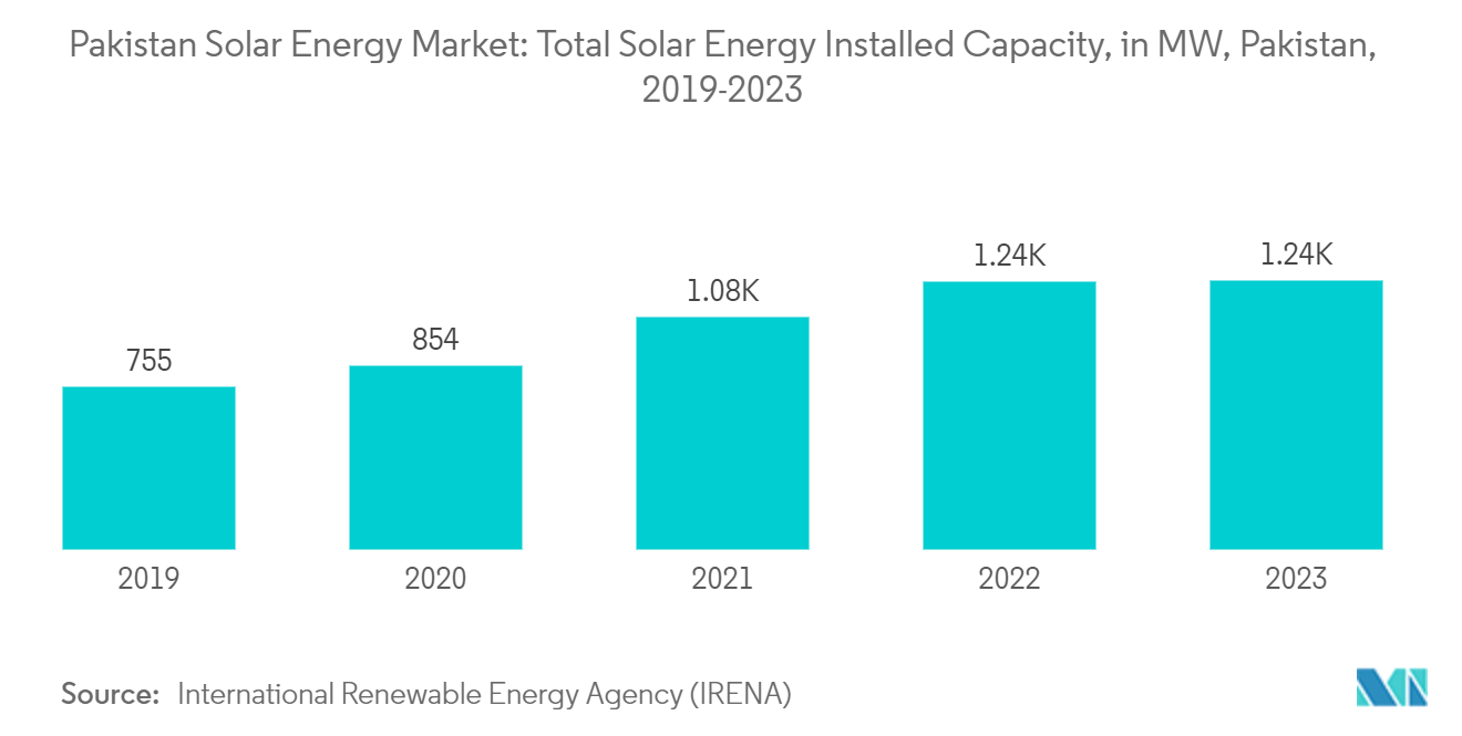 Pakistan Solar Energy Market: Total Solar Energy Installed Capacity, in MW, Pakistan, 2019-2022