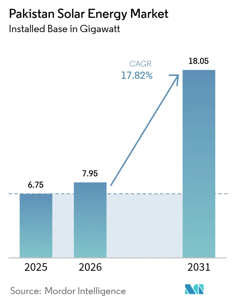 Pakistan Solar Energy Market (2025 - 2030)