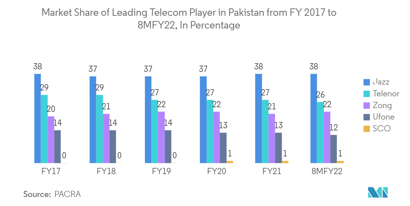 パキスタンの通信市場-2017年度から8MFY22までのパキスタンの主要な通信プレーヤーの市場シェア(パーセンテージ)